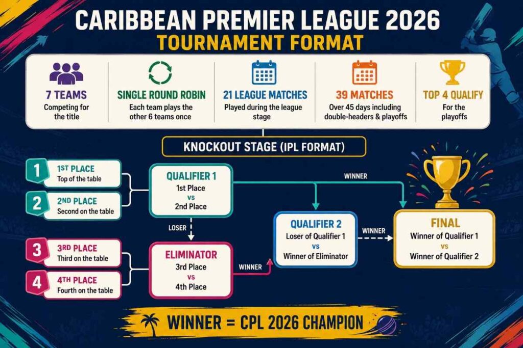 Caribbean Premier League 2026 Tournament Format Caribbean Premier League 2026 Tournament Format