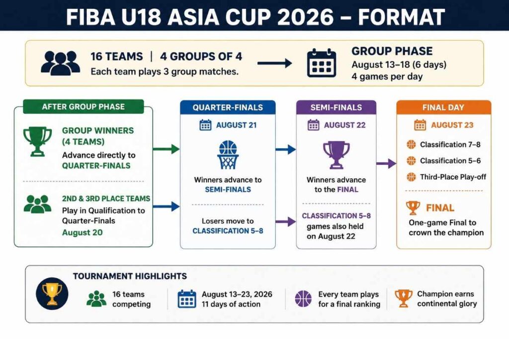 FIBA U18 Asia Cup 2026 Format FIBA U18 Asia Cup 2026 Format