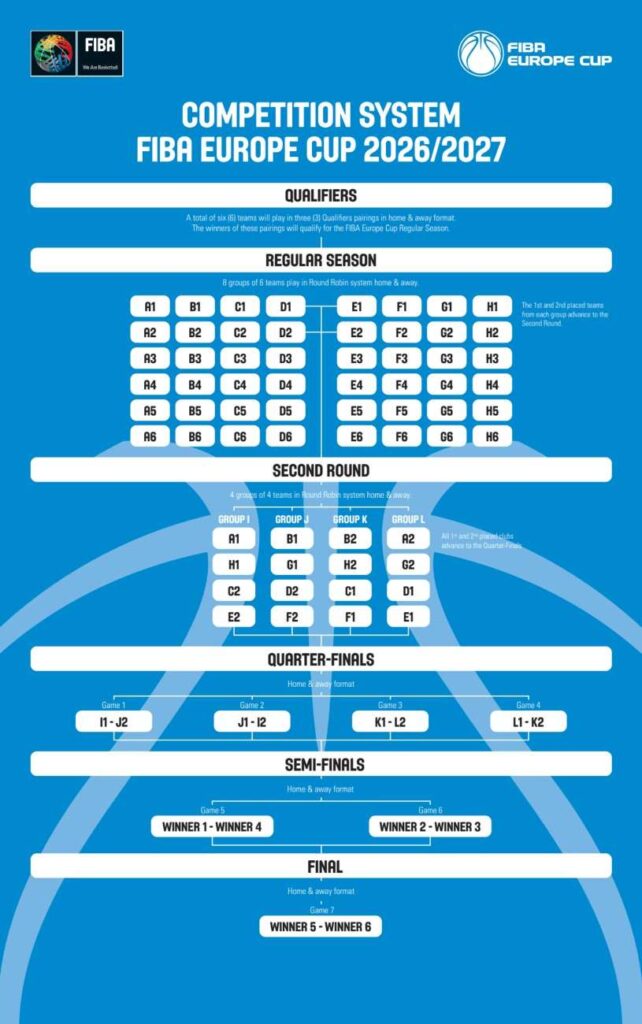 FIBA Europe Cup 2026-27 Tournament Expansion and New Format Image FIBA Europe Cup 2026-27 Tournament Expansion and New Format Image
